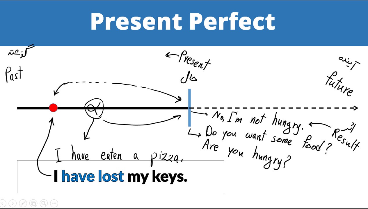 Present Perfect Part 1: زمان حال کامل – سطح مقدماتی – قسمت اول